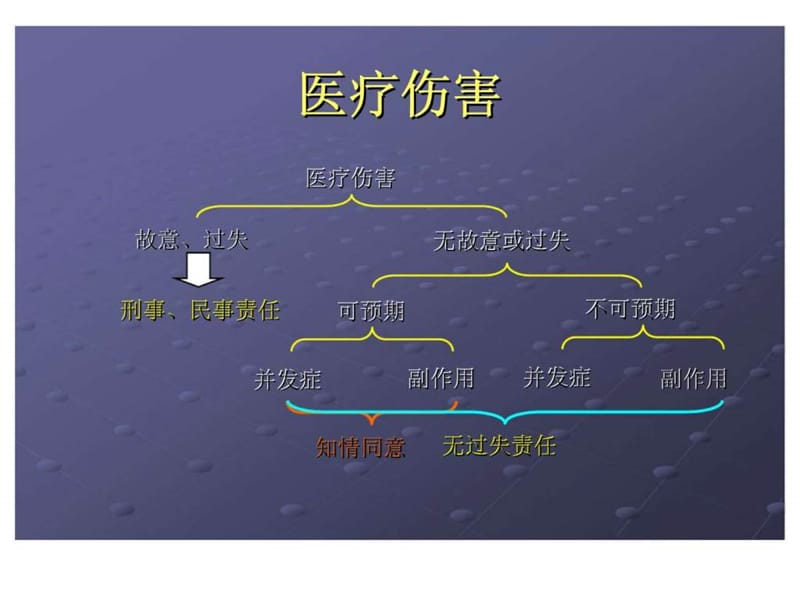 患者“知情同意及告知”培训.ppt_第3页