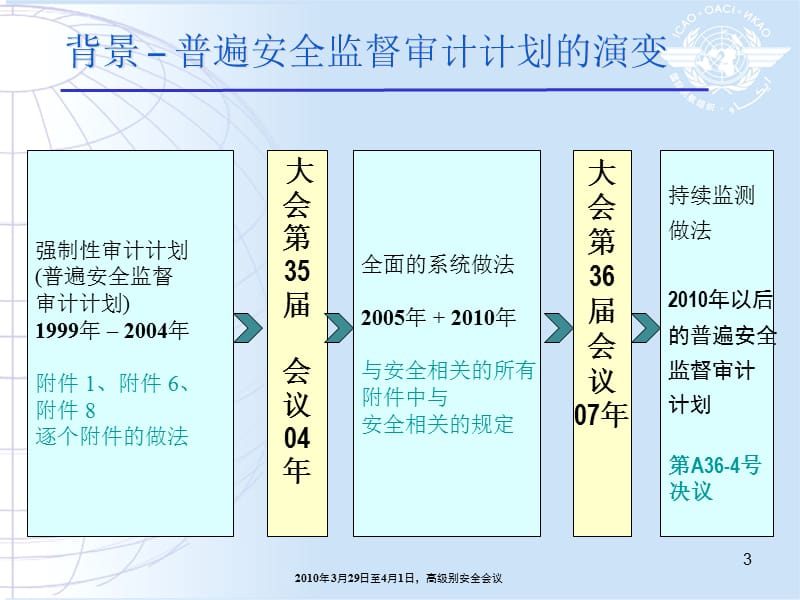 普遍安全监督审计计划（USOAP）.ppt_第3页