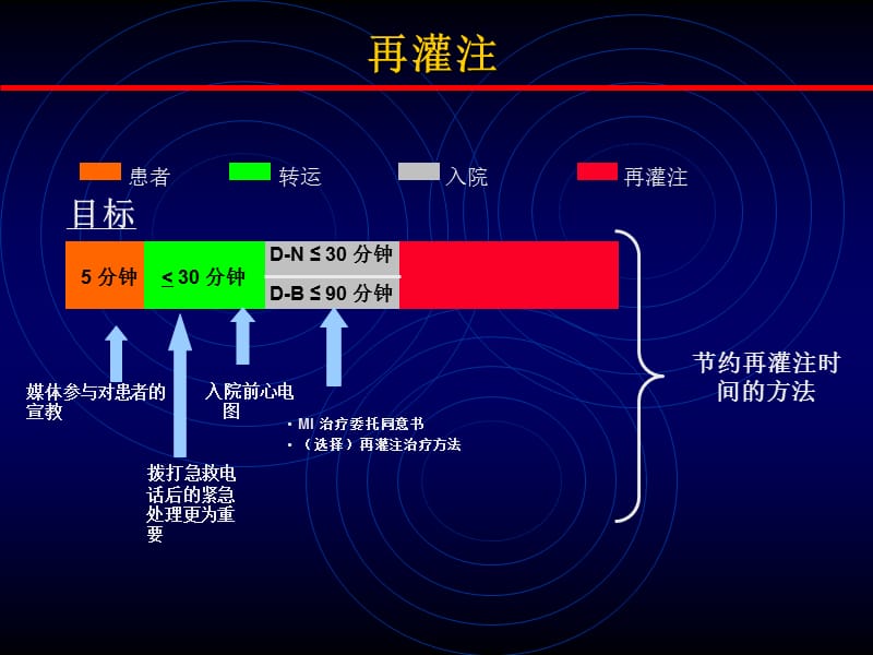 急性心肌梗死的介入治疗.ppt_第3页