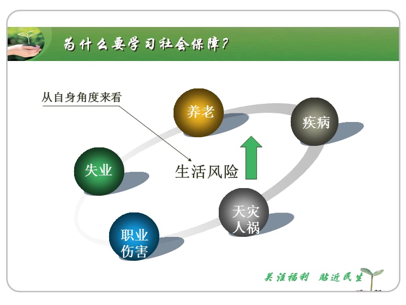 社会保障制度的产生和发展.ppt_第2页