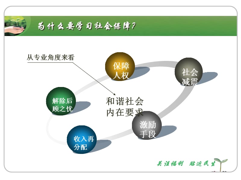 社会保障制度的产生和发展.ppt_第3页