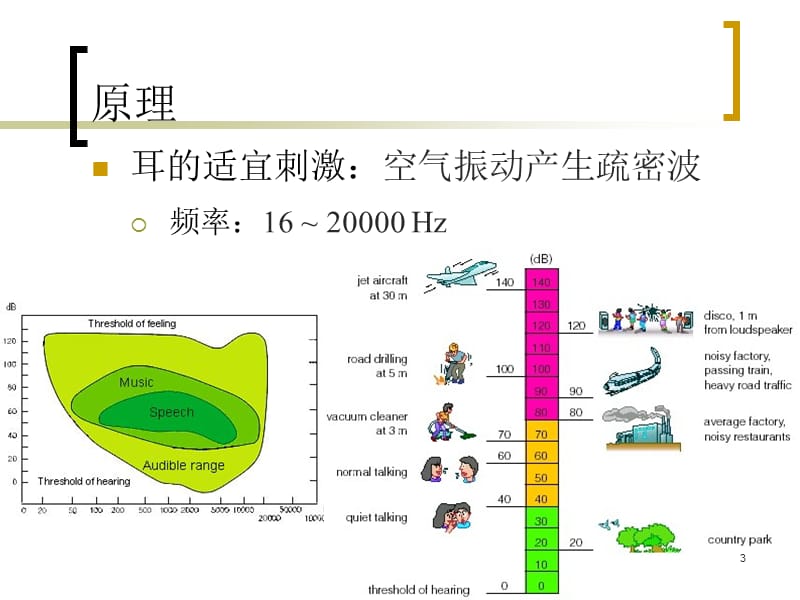 声波传导途径力视野的测定ppt课件_第3页