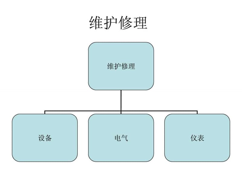 设备检维修管理体系.ppt_第2页