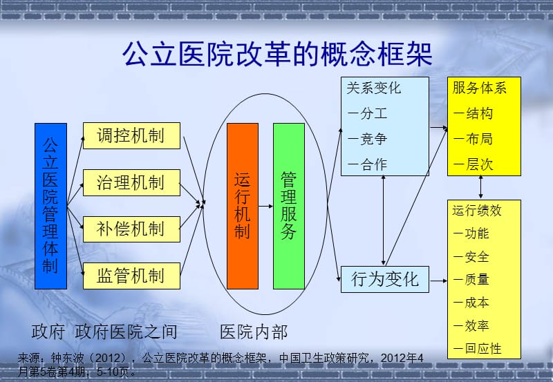 现代医院管理制度——公立医院改革的目标模式.ppt_第2页