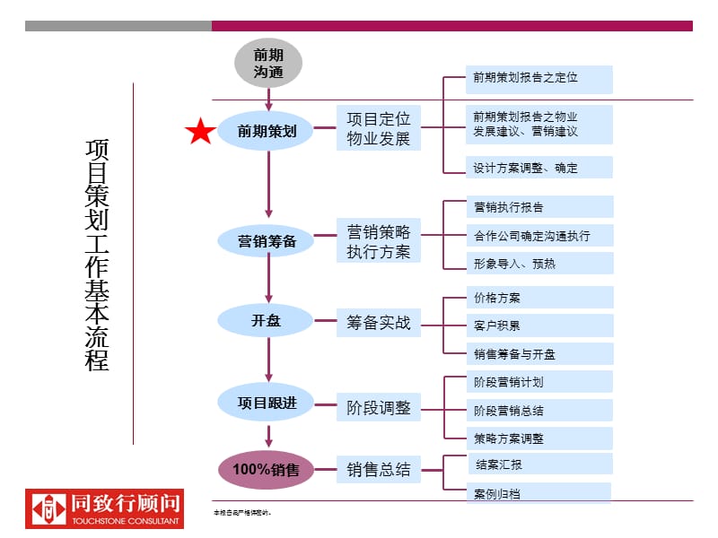 房地产策划师流程执行培训大纲.ppt_第2页