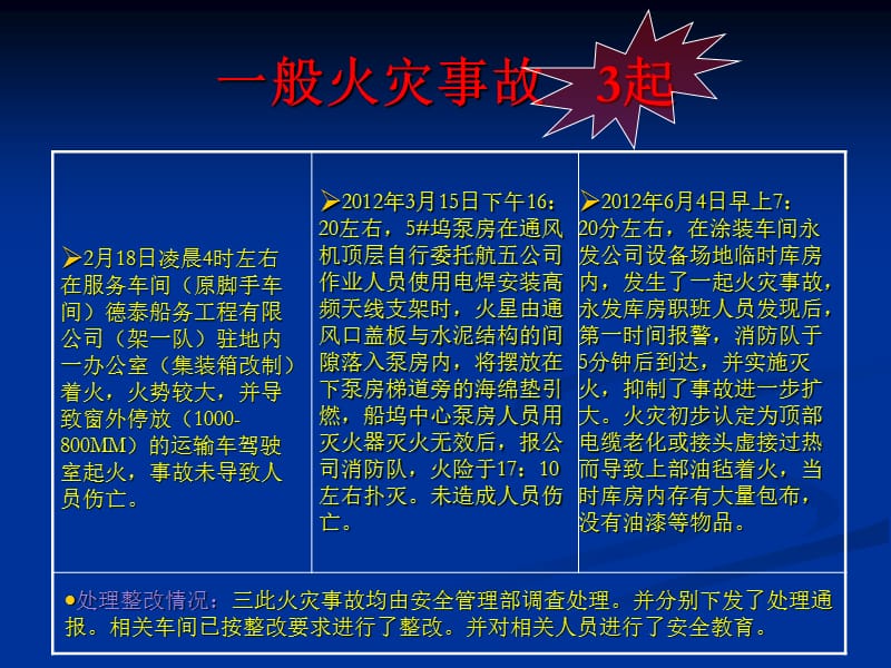 山船重工修船厂安全总结.ppt_第3页