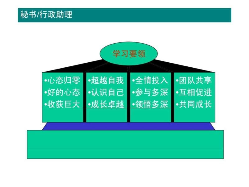 高级秘书丶行政助理综合技能职培训.ppt_第3页