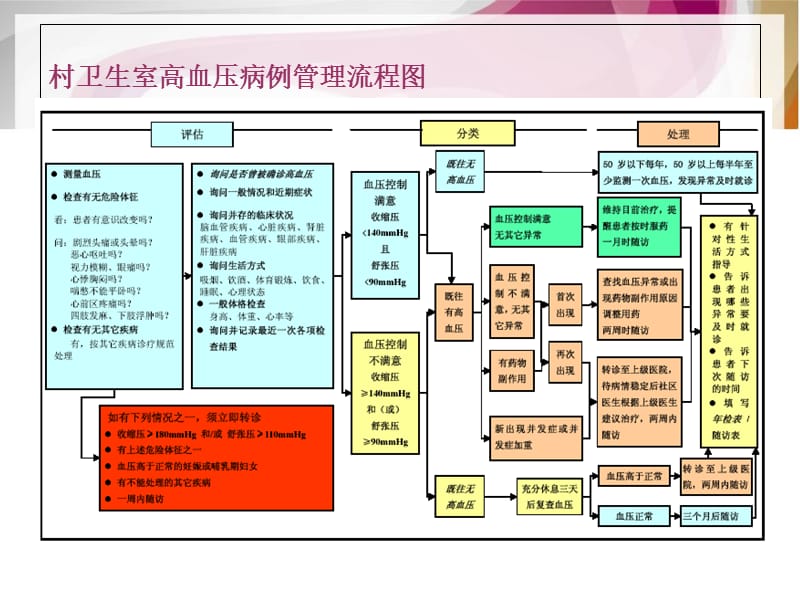 村级高血压病例管理流程.ppt_第2页