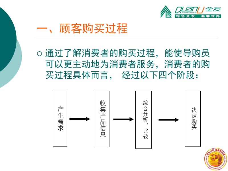 家具家居导购销售培训资料.ppt_第2页