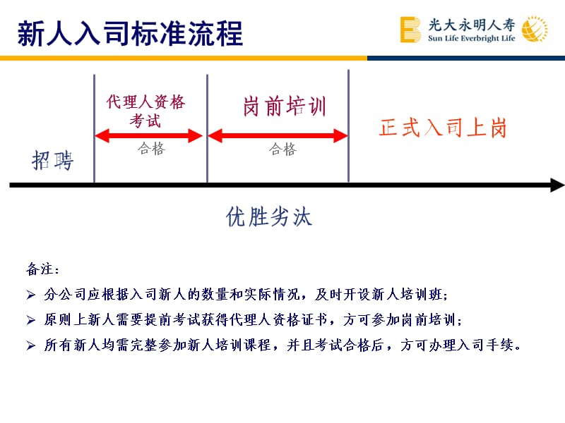 新人岗前培训体系解读.ppt_第3页