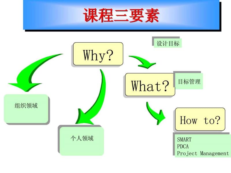 目标管理-高级管理培训课程.ppt_第2页