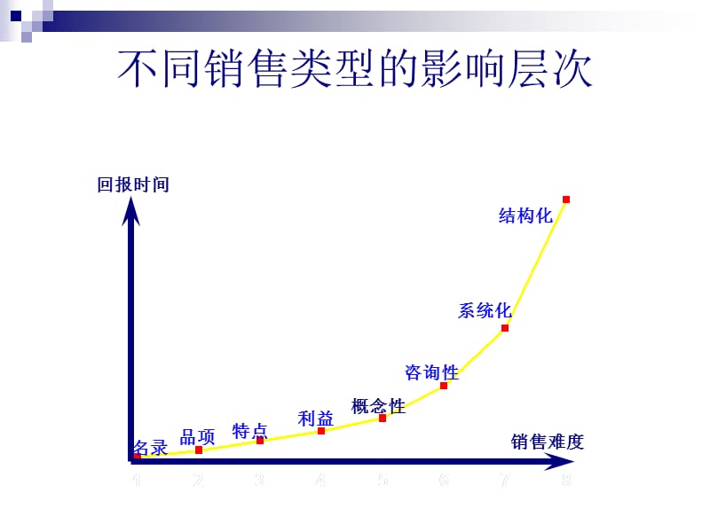 核心销售技能培训-概念性销售.ppt_第3页