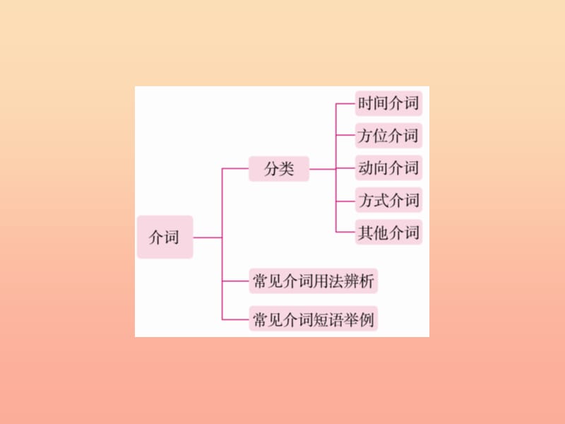 2019年小升初英语 第四讲 词汇广场 专题七 介词课件.ppt_第3页