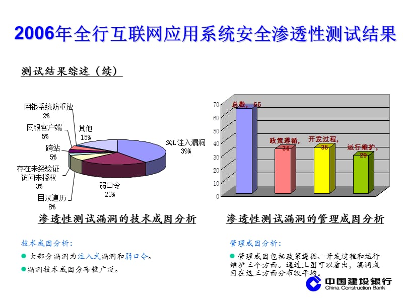 软件安全编码和软件安全检测培训.ppt_第3页