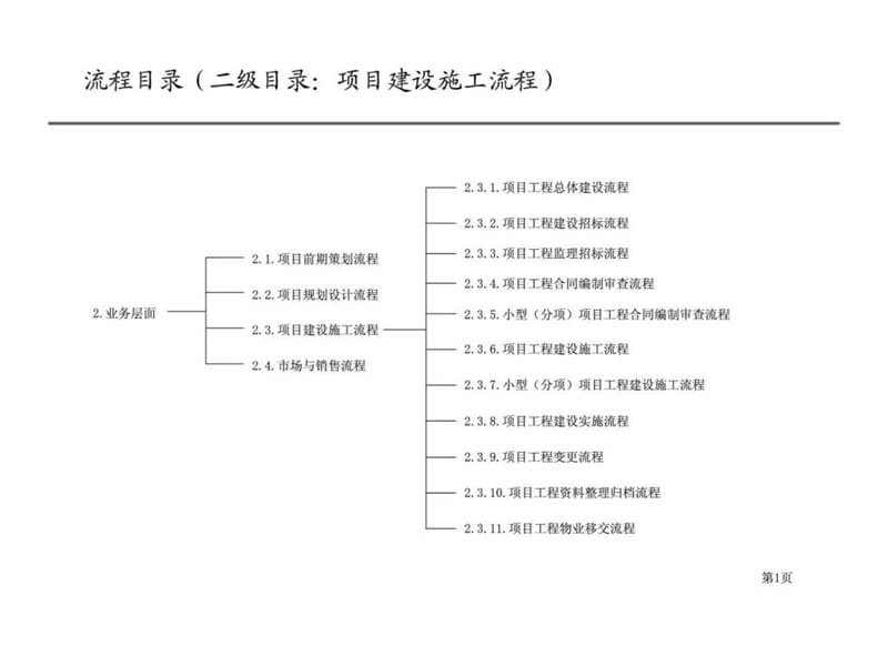 房地产公司各部门流程图-工程管理部流程.ppt_第1页