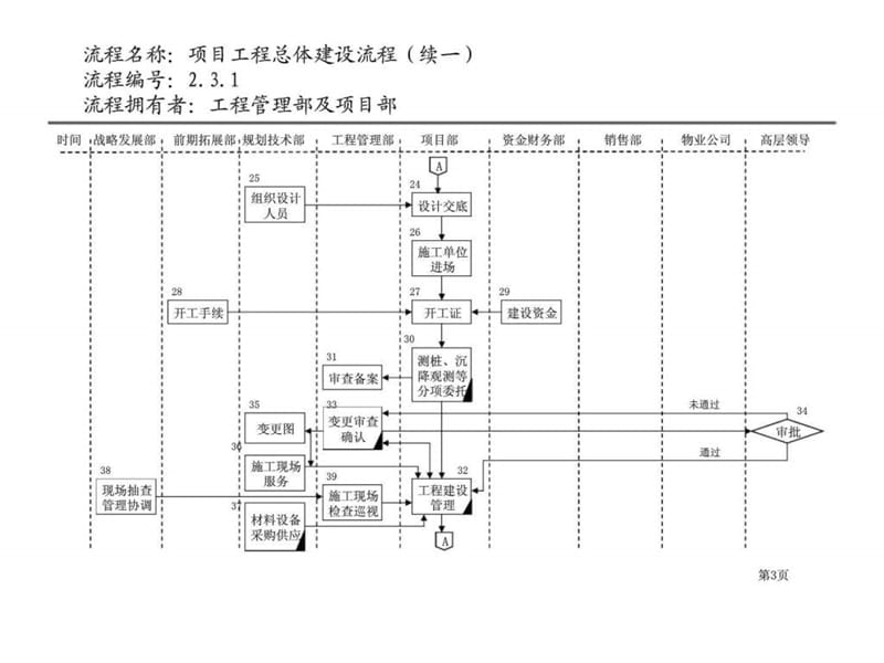 房地产公司各部门流程图-工程管理部流程.ppt_第3页