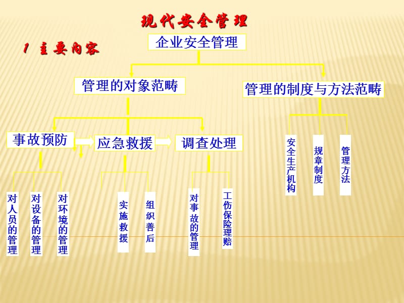 应急预案编制与现代安全管理.ppt_第1页