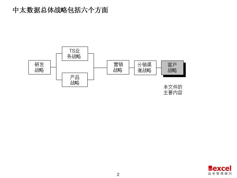 客户关系管理战略方案.ppt_第3页