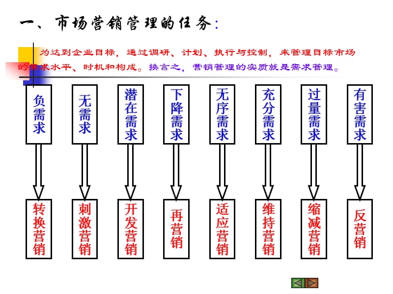 市场营销管理哲学及其贯彻ppt课件.ppt_第3页