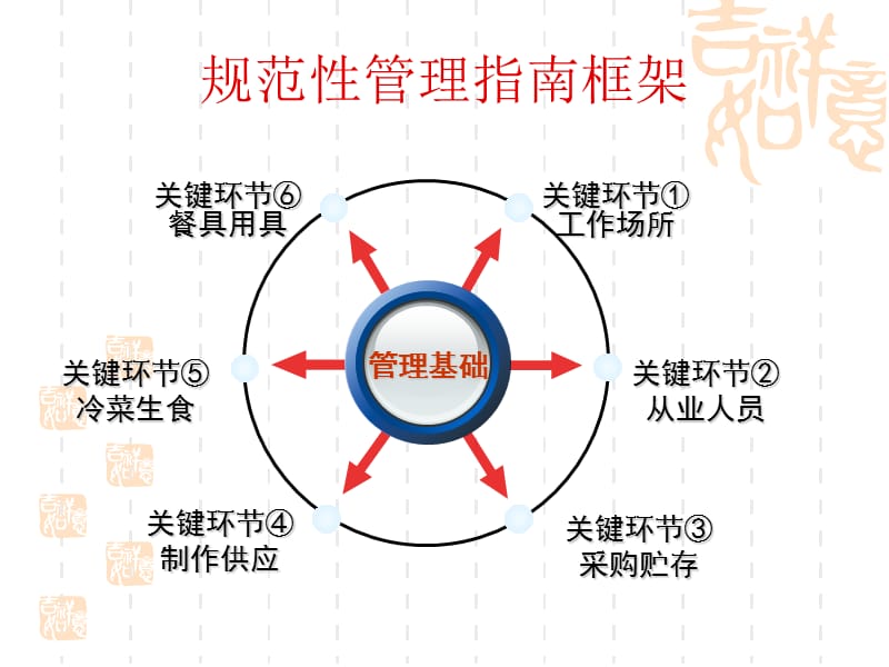 食堂食品安全知识培训.ppt_第3页