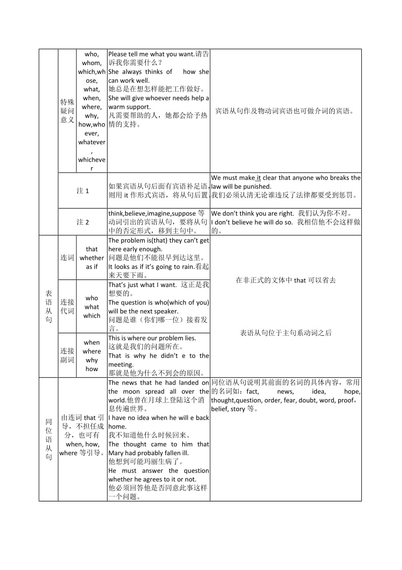 2019-2020年高考英语语法基础考前快速复习-名词性从句.doc_第2页