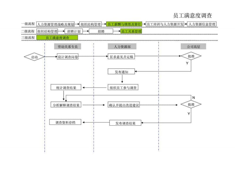 某集团人力资源管理工作流程图.ppt_第3页