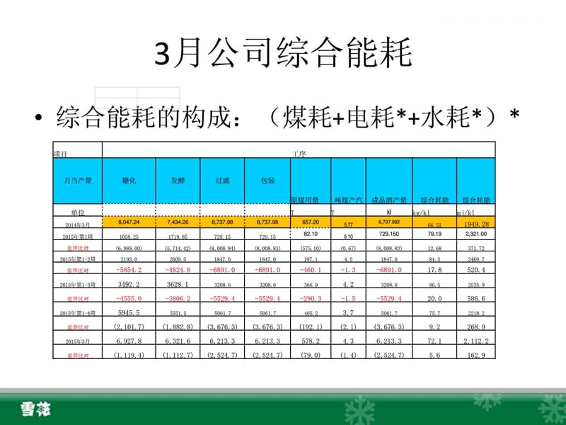 能源管理案例-安全环保部.ppt_第3页