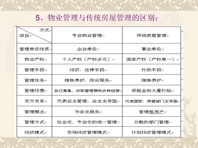 房产公司职工技术运动会-物业管理培训.ppt_第3页