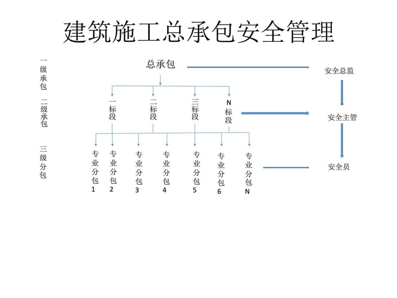 建筑施工总承包安全管理经验交流.ppt_第1页