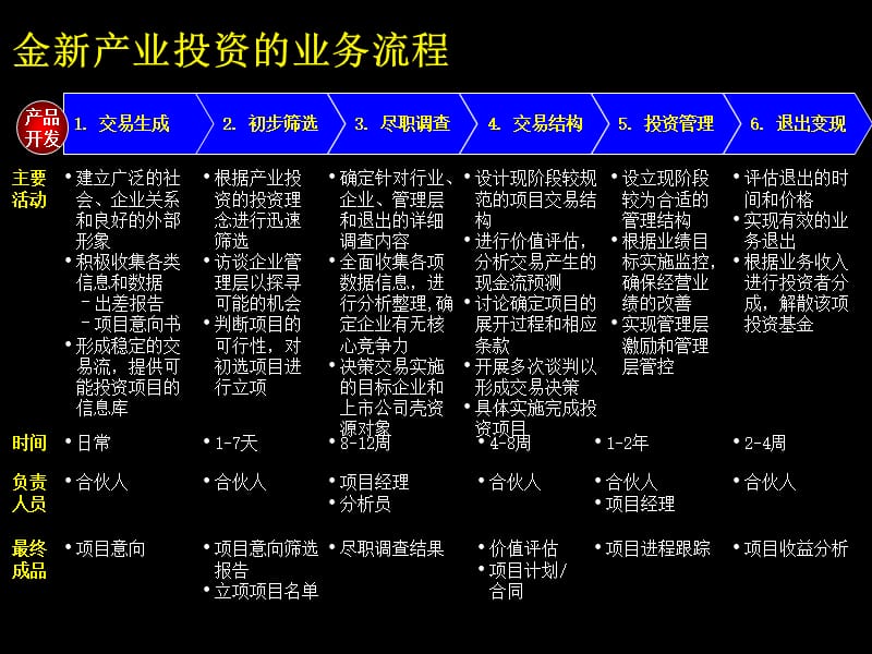 建立完善的产业投资业务流程培训.ppt_第3页