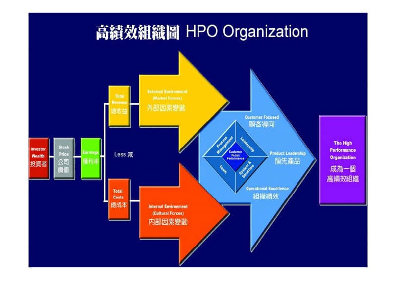 落实目标管理与绩效考核.ppt_第3页