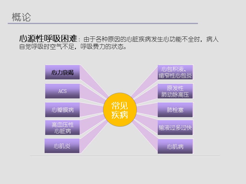 心源性呼吸困难急性心衰ppt课件.ppt_第2页