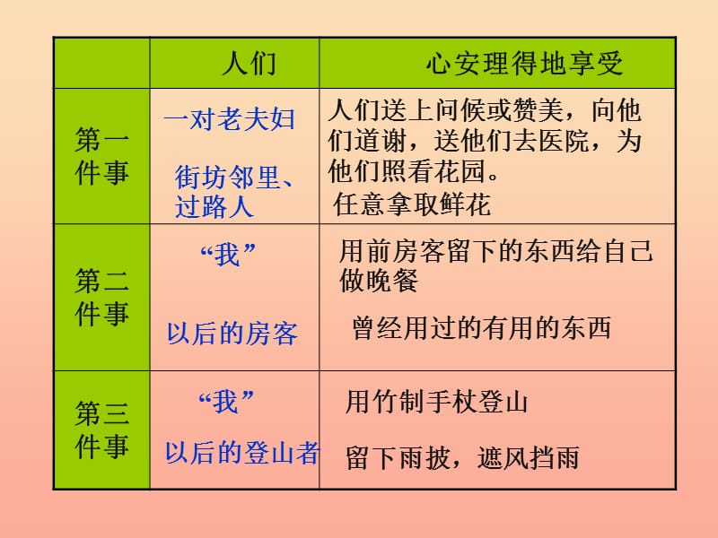 2019春五年级语文下册 23《享受心安理得》课件2 沪教版.ppt_第3页