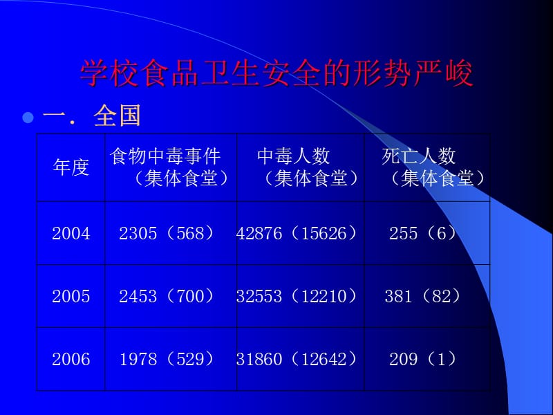 谈谈学校食品卫生安全的现状和要求.ppt_第3页