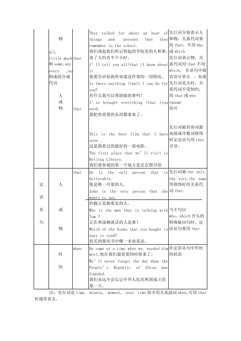 2019-2020年高考英语 语法复习一 定语从句教案20 牛津译林版.doc_第3页