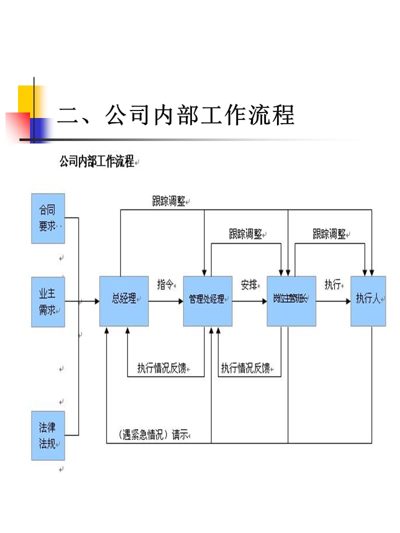 物业管理综合流程.ppt_第3页