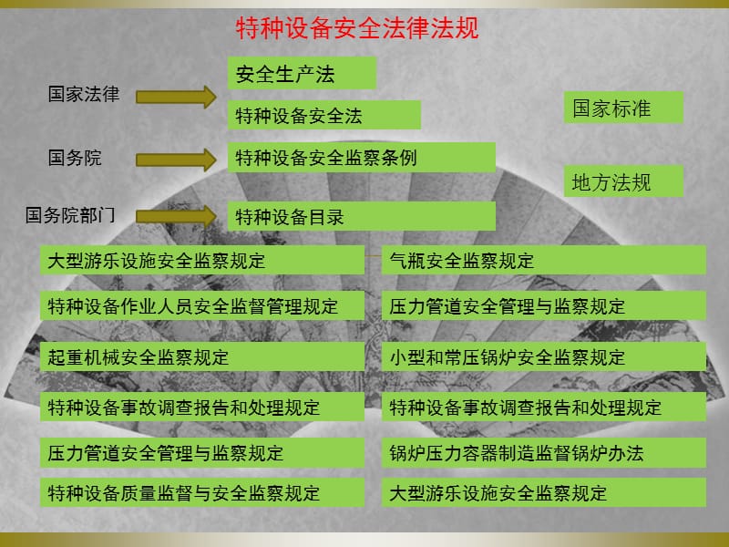 特种设备安全法律法规PPT课件模版资料.ppt_第2页