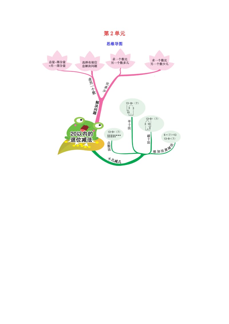 2019版一年级数学下册 第2单元思维导图 （新版）新人教版.doc_第1页