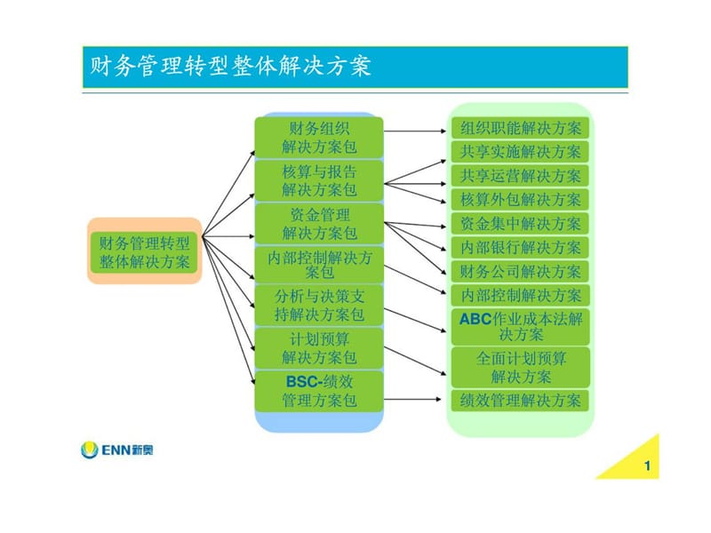 财务管理转型整体解决方案.ppt_第1页