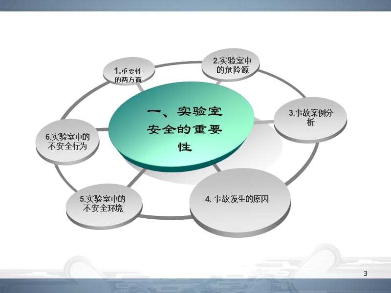 实验室安全培训ppt课件_第3页