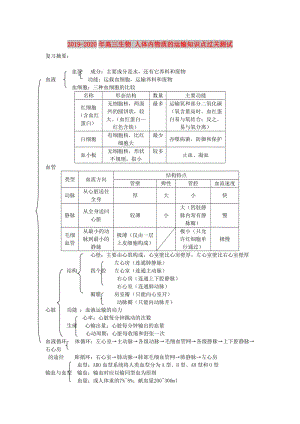 2019-2020年高三生物 人體內(nèi)物質(zhì)的運(yùn)輸知識(shí)點(diǎn)過關(guān)測試 .doc