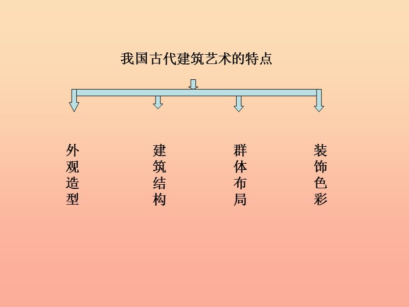 2019春六年级美术下册 第15课《我国古代建筑艺术》课件3 人教版.ppt_第2页