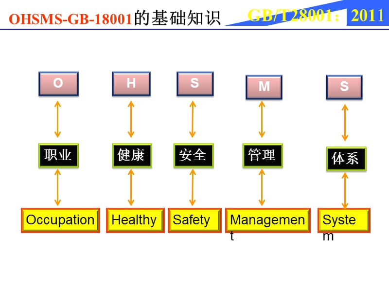 职业健康安全管理体系条款培训.ppt_第3页