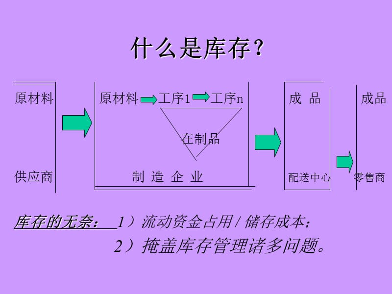 库存控制与管理方法PPT课件.ppt_第2页