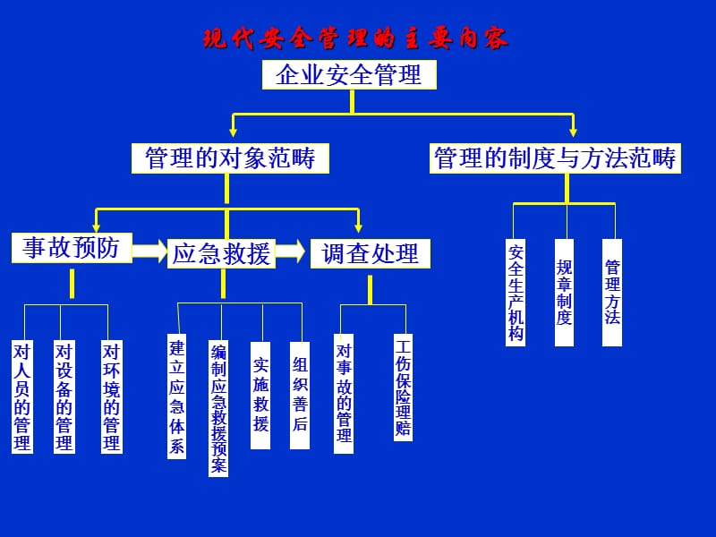 应急救援体系及预案编制.ppt_第2页