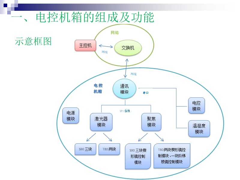 技术部培训电控的原理.ppt_第3页