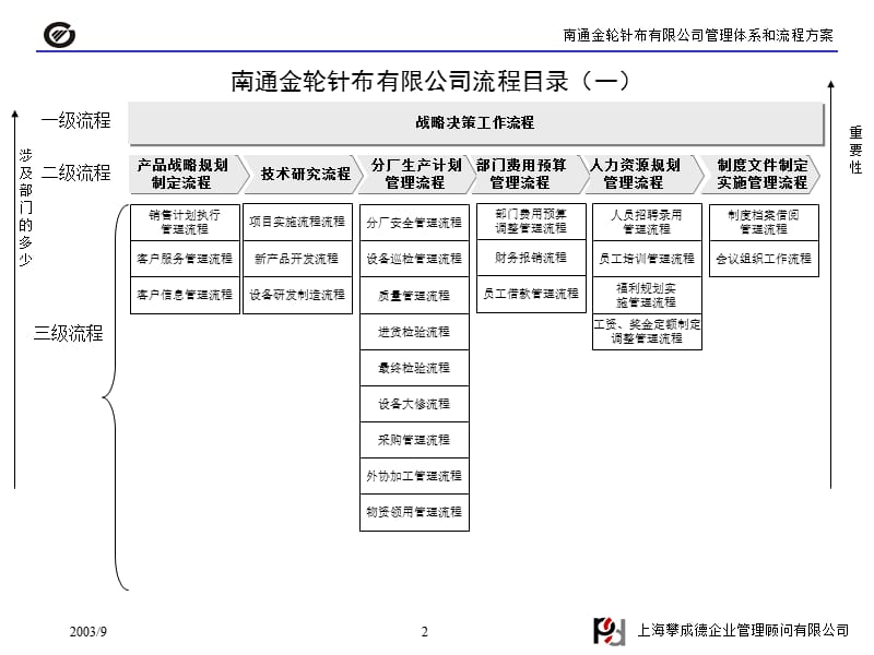 某企业建设运作流畅和规范的现代企业基础管理体系和流程方案.ppt_第2页