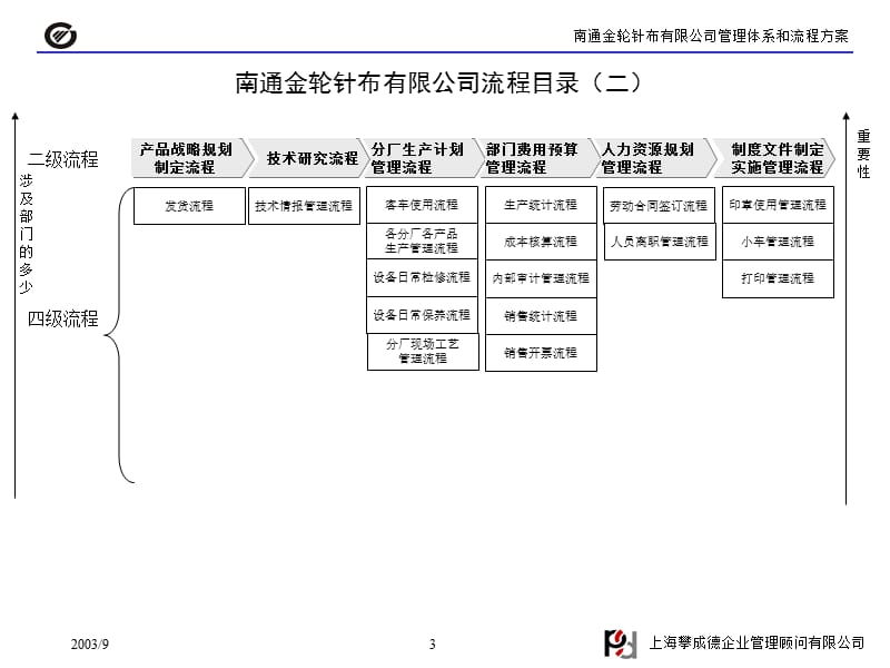 某企业建设运作流畅和规范的现代企业基础管理体系和流程方案.ppt_第3页