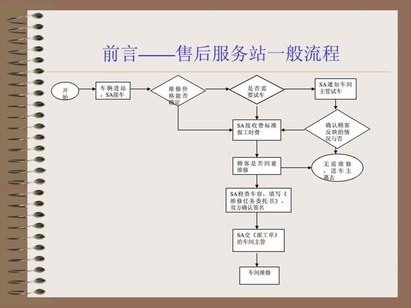 服务顾问优质服务培训.ppt_第3页