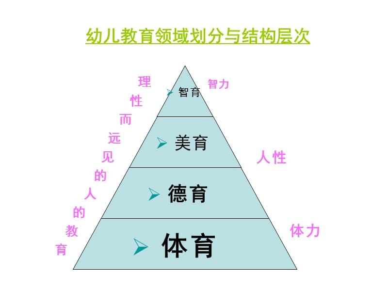 幼儿体育活动培训PPT课件.ppt_第3页